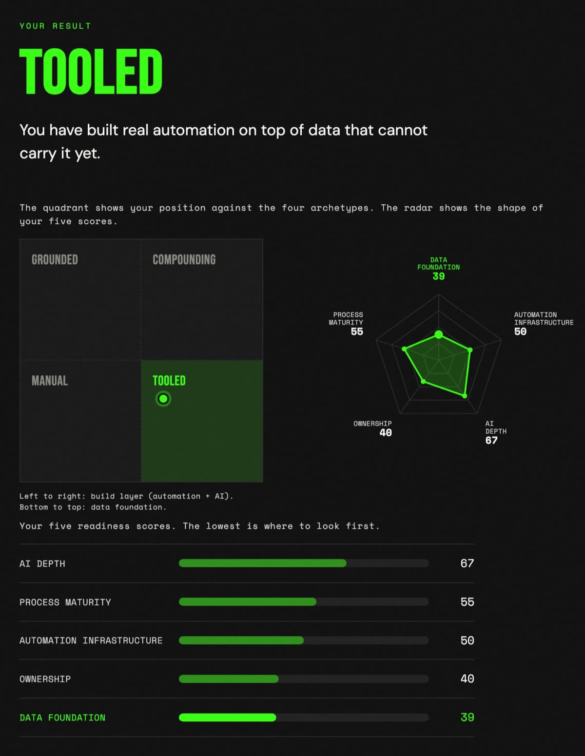 Assessment result screen showing the Tooled archetype, a quadrant chart, a five-axis radar, and a ranked bar chart of the five scores